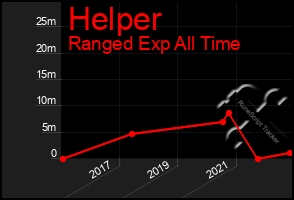 Total Graph of Helper