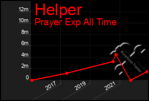 Total Graph of Helper