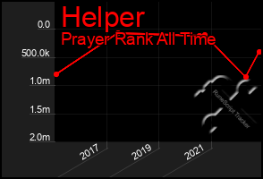 Total Graph of Helper