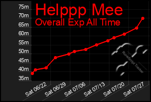 Total Graph of Helppp Mee