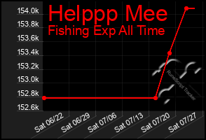 Total Graph of Helppp Mee