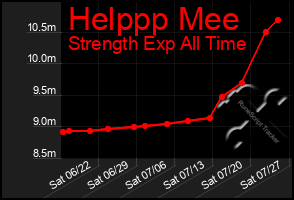 Total Graph of Helppp Mee