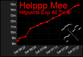 Total Graph of Helppp Mee