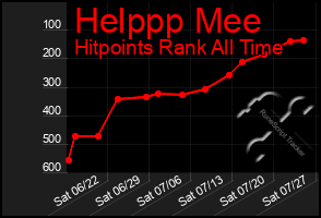 Total Graph of Helppp Mee