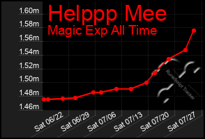 Total Graph of Helppp Mee