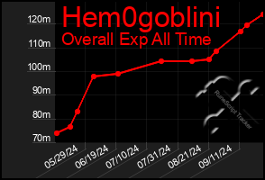 Total Graph of Hem0goblini