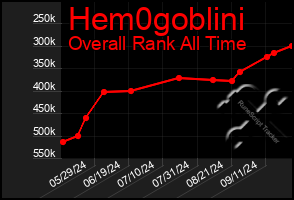 Total Graph of Hem0goblini