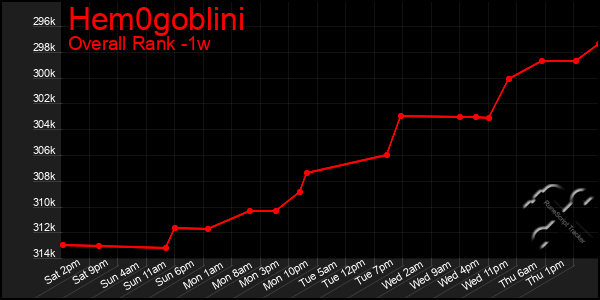 1 Week Graph of Hem0goblini