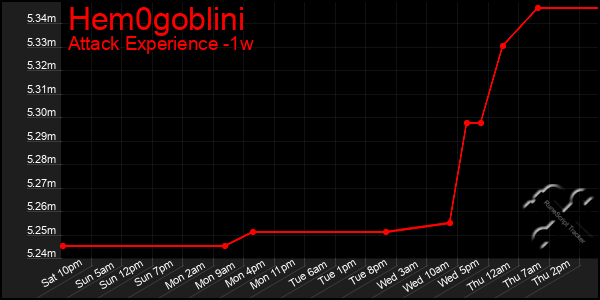 Last 7 Days Graph of Hem0goblini