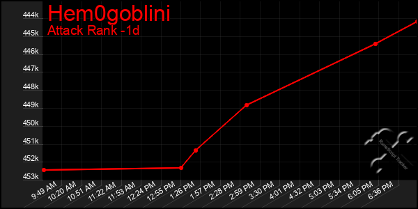 Last 24 Hours Graph of Hem0goblini