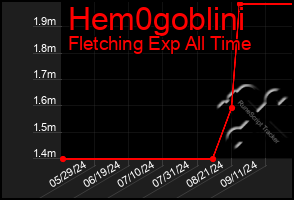 Total Graph of Hem0goblini