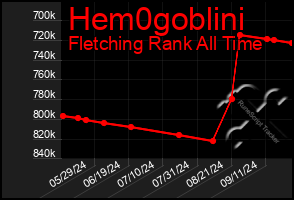 Total Graph of Hem0goblini