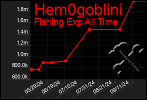 Total Graph of Hem0goblini