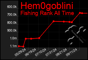 Total Graph of Hem0goblini