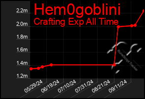 Total Graph of Hem0goblini