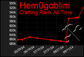 Total Graph of Hem0goblini