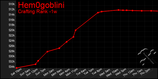 Last 7 Days Graph of Hem0goblini