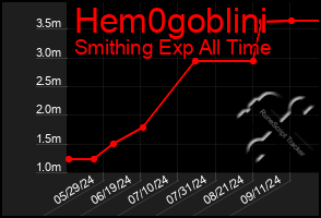 Total Graph of Hem0goblini