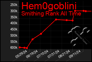 Total Graph of Hem0goblini