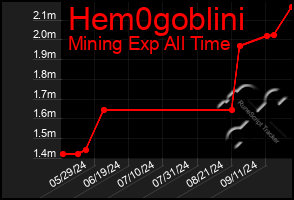 Total Graph of Hem0goblini