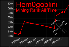 Total Graph of Hem0goblini