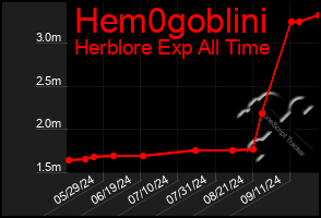 Total Graph of Hem0goblini