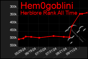 Total Graph of Hem0goblini