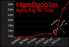 Total Graph of Hem0goblini