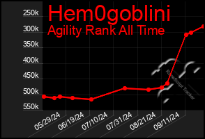 Total Graph of Hem0goblini