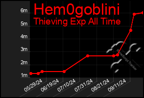 Total Graph of Hem0goblini