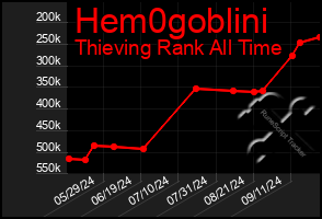 Total Graph of Hem0goblini