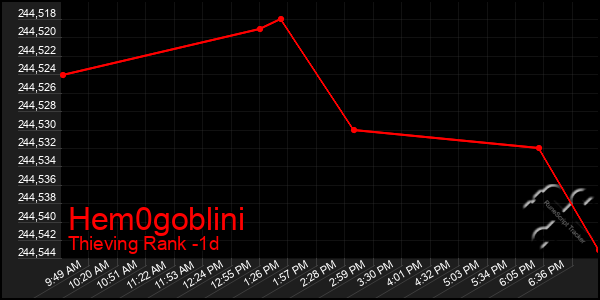 Last 24 Hours Graph of Hem0goblini