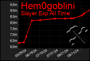 Total Graph of Hem0goblini