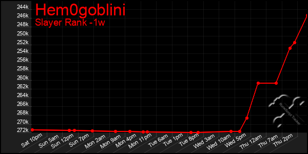 Last 7 Days Graph of Hem0goblini