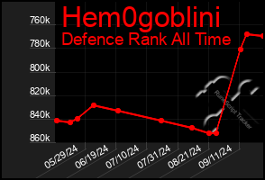 Total Graph of Hem0goblini