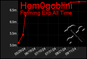 Total Graph of Hem0goblini