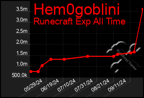 Total Graph of Hem0goblini