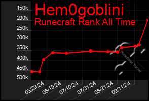 Total Graph of Hem0goblini