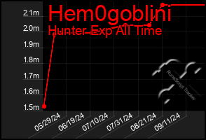 Total Graph of Hem0goblini