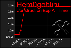 Total Graph of Hem0goblini