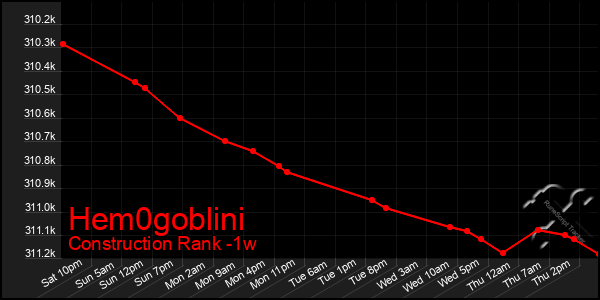 Last 7 Days Graph of Hem0goblini