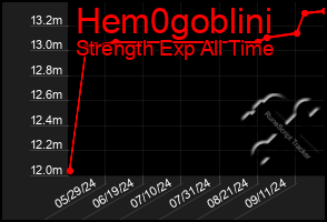 Total Graph of Hem0goblini