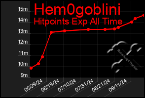 Total Graph of Hem0goblini