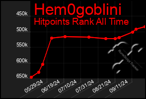 Total Graph of Hem0goblini