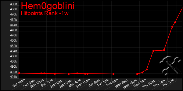 Last 7 Days Graph of Hem0goblini