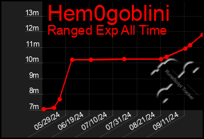 Total Graph of Hem0goblini