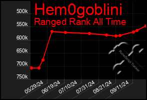 Total Graph of Hem0goblini