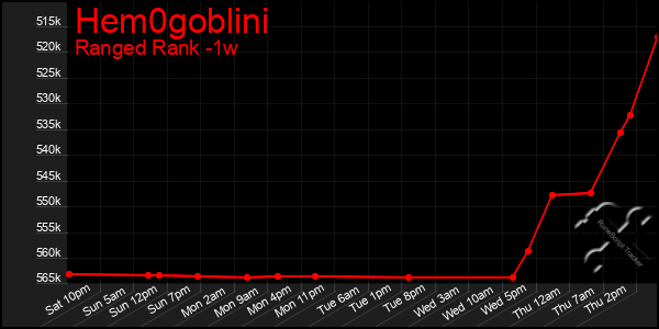 Last 7 Days Graph of Hem0goblini