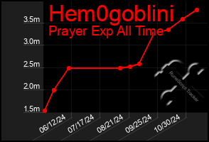 Total Graph of Hem0goblini