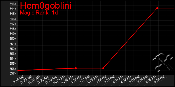 Last 24 Hours Graph of Hem0goblini